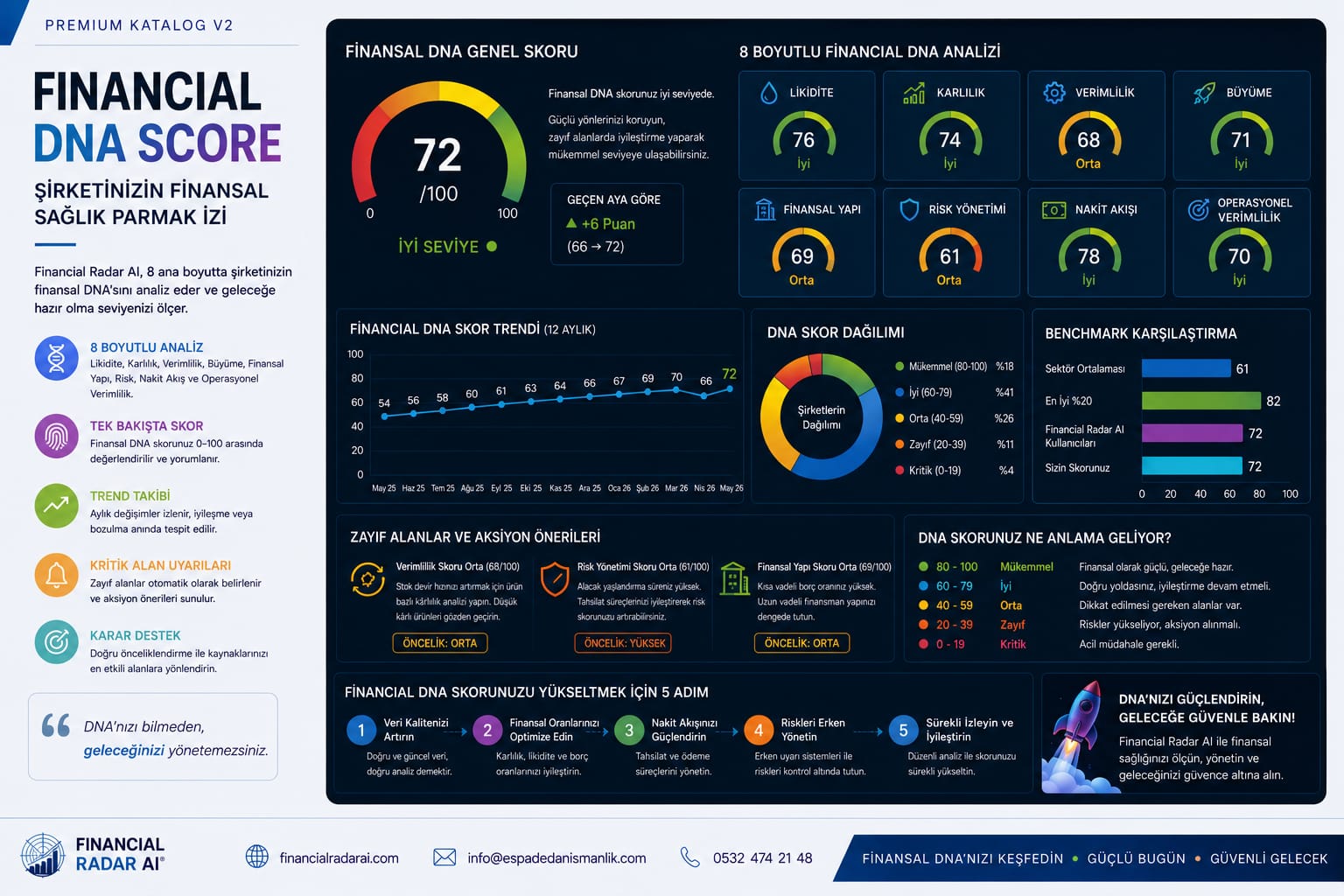 Financial DNA Score